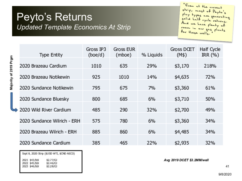 September 2020 Company Presentation – Peyto Exploration & Development Corp – slide 39