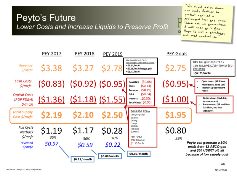 September 2020 Company Presentation – Peyto Exploration & Development Corp – slide 45