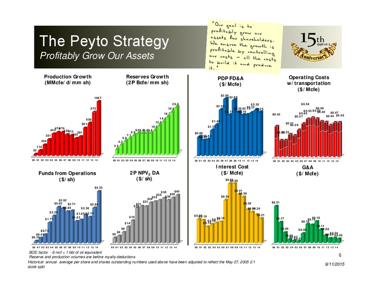 September 2015 Investor Presentation – Peyto Exploration & Development Corp – slide 5