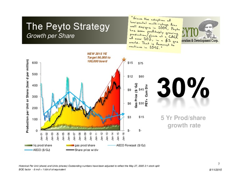 September 2015 Investor Presentation – Peyto Exploration & Development Corp – slide 6