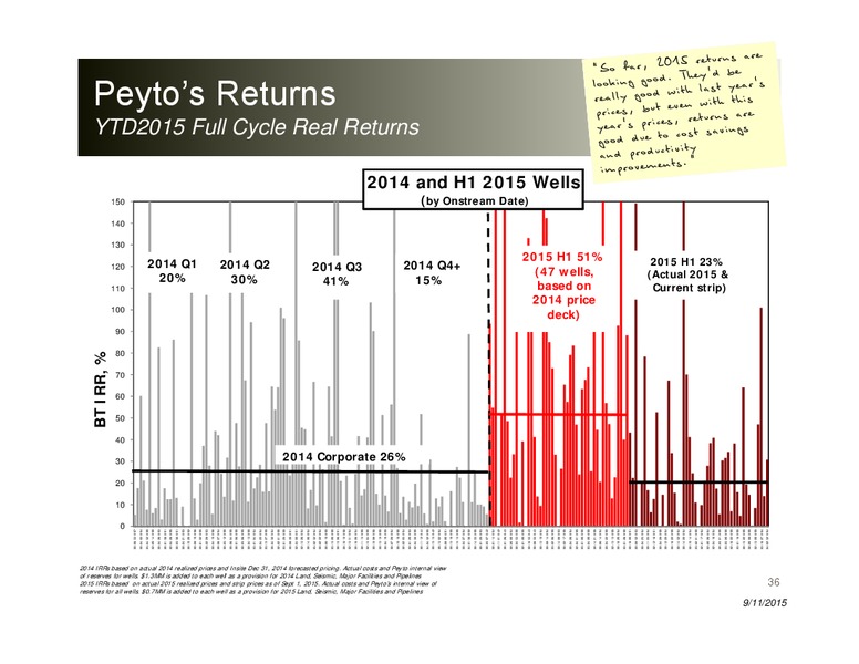 September 2015 Investor Presentation – Peyto Exploration & Development Corp – slide 35