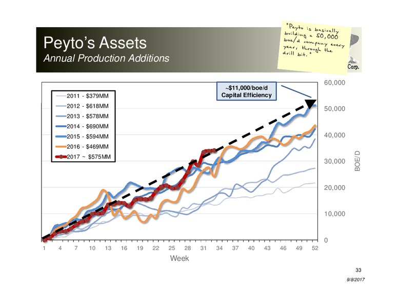 September 2017 Corporate Presentation – Peyto Exploration & Development Corp – slide 32