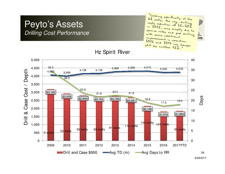 September 2017 Corporate Presentation – Peyto Exploration & Development Corp – slide 33