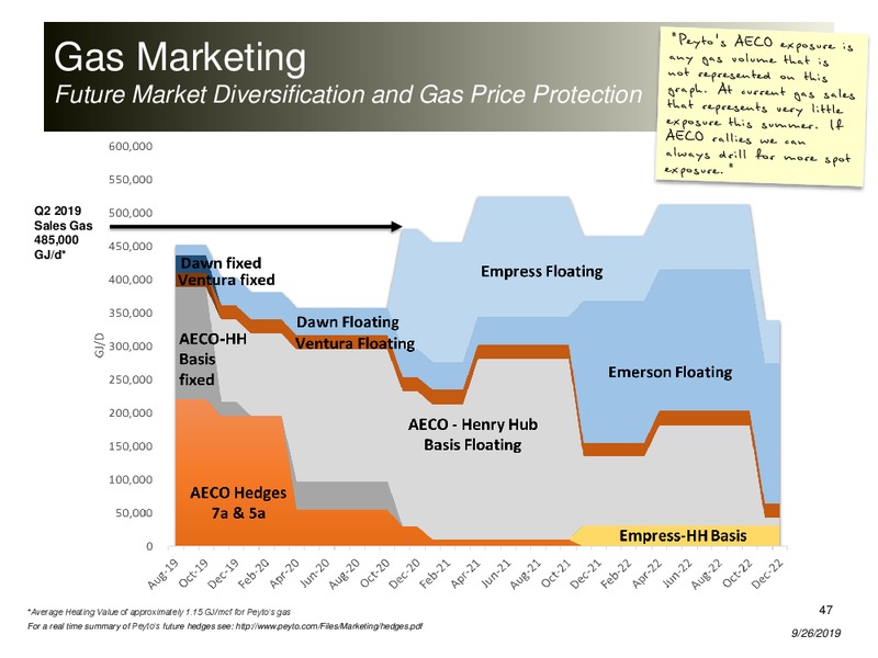 September 2019 Corporate Presentation – Peyto Exploration & Development Corp – slide 46