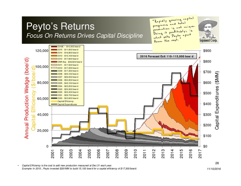 November 2016 Investor Presentation – Peyto Exploration & Development Corp – slide 27