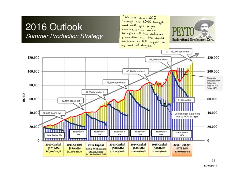 November 2016 Investor Presentation – Peyto Exploration & Development Corp – slide 31