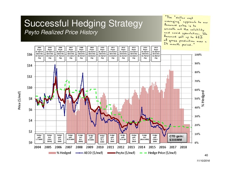 November 2016 Investor Presentation – Peyto Exploration & Development Corp – slide 39