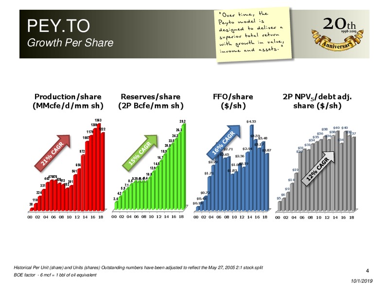 October 2019 Corporate Presentation – Peyto Exploration & Development Corp – slide 3