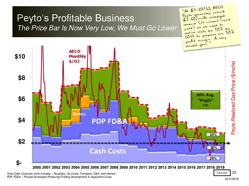 October 2019 Corporate Presentation – Peyto Exploration & Development Corp – slide 21