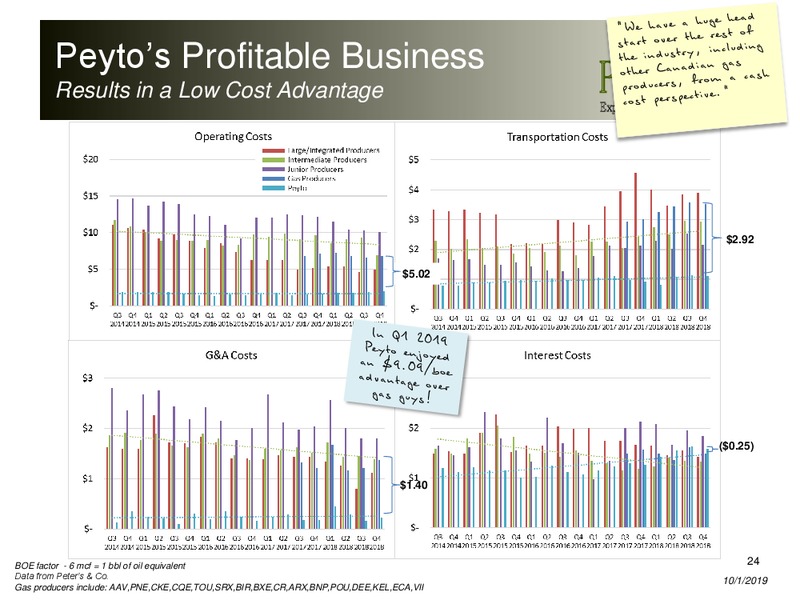 October 2019 Corporate Presentation – Peyto Exploration & Development Corp – slide 23