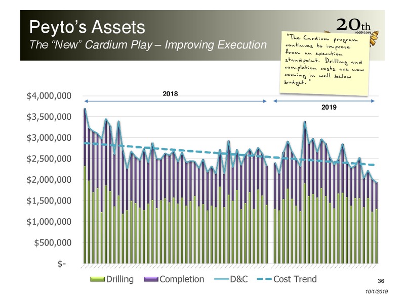 October 2019 Corporate Presentation – Peyto Exploration & Development Corp – slide 35