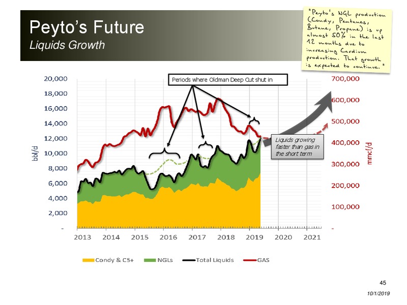 October 2019 Corporate Presentation – Peyto Exploration & Development Corp – slide 44