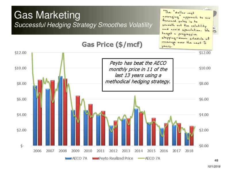October 2019 Corporate Presentation – Peyto Exploration & Development Corp – slide 47