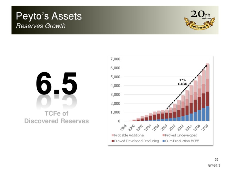 October 2019 Corporate Presentation – Peyto Exploration & Development Corp – slide 54