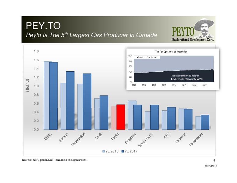 October 2018 Investor Presentation – Peyto Exploration & Development Corp – slide 3
