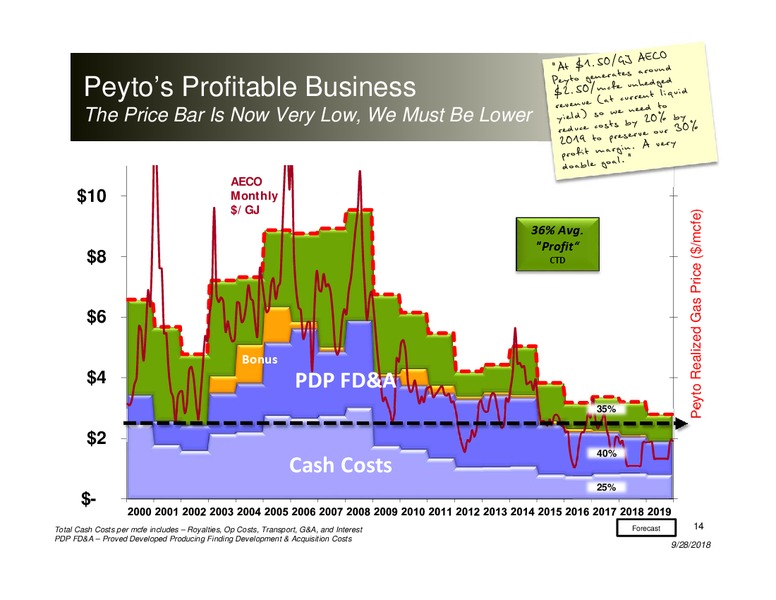 October 2018 Investor Presentation – Peyto Exploration & Development Corp – slide 13