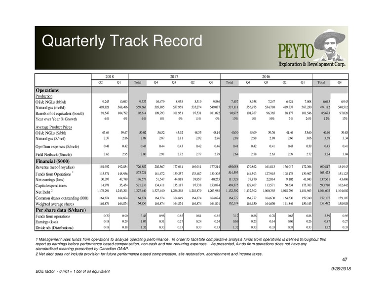 October 2018 Investor Presentation – Peyto Exploration & Development Corp – slide 46