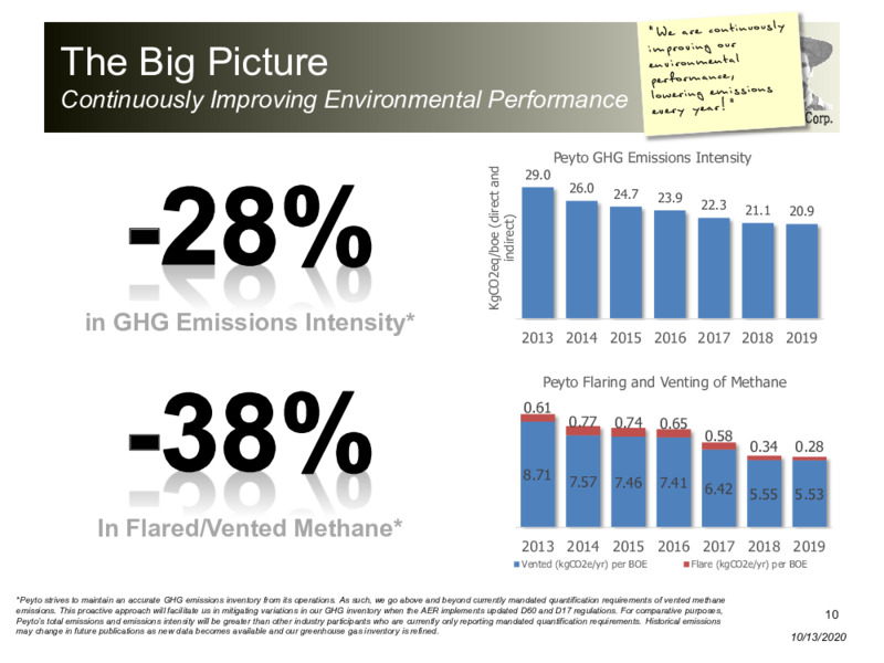 October 2020 Corporate Presentation – Peyto Exploration & Development Corp – slide 9