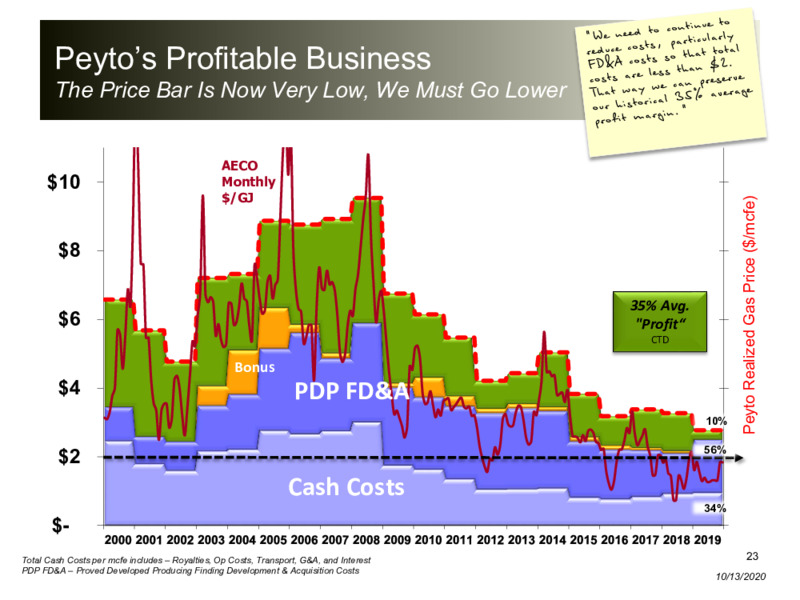 October 2020 Corporate Presentation – Peyto Exploration & Development Corp – slide 22