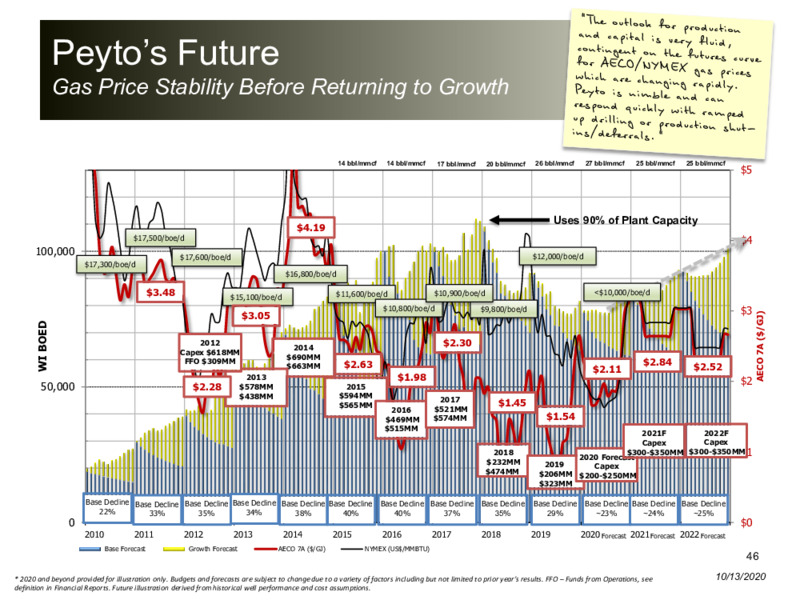 October 2020 Corporate Presentation – Peyto Exploration & Development Corp – slide 45