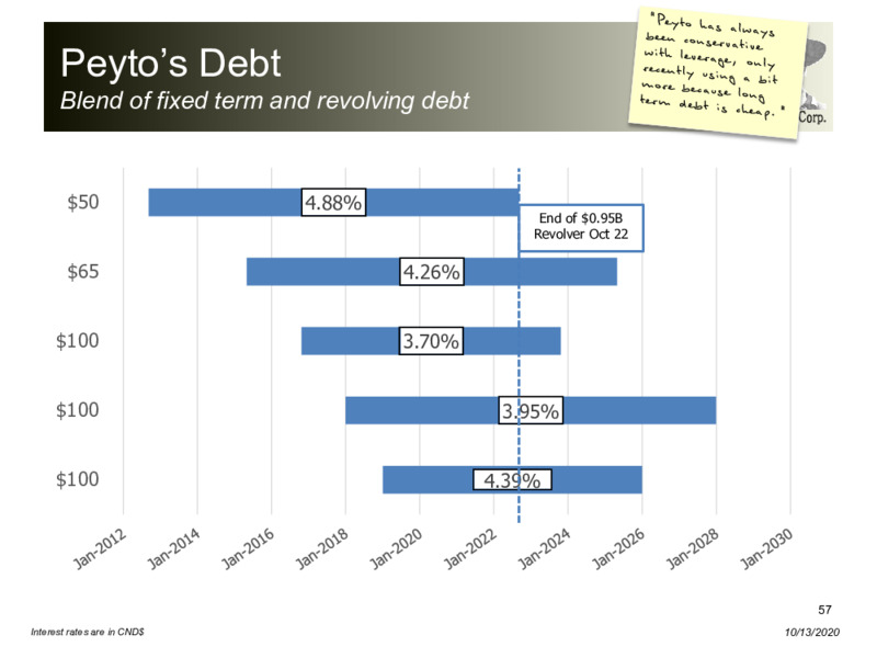 October 2020 Corporate Presentation – Peyto Exploration & Development Corp – slide 56