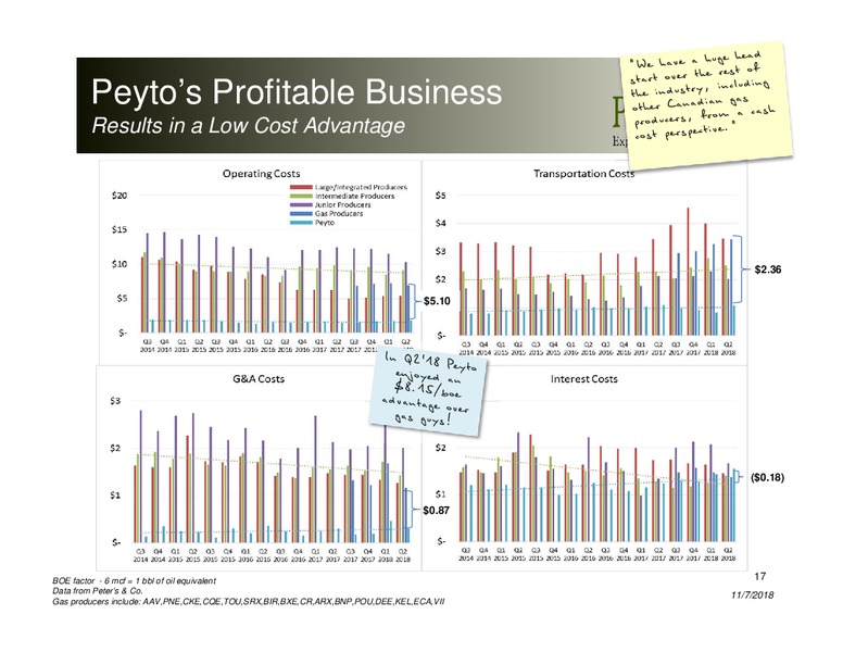 Corporate Presentation – Peyto Exploration & Development Corp – slide 16