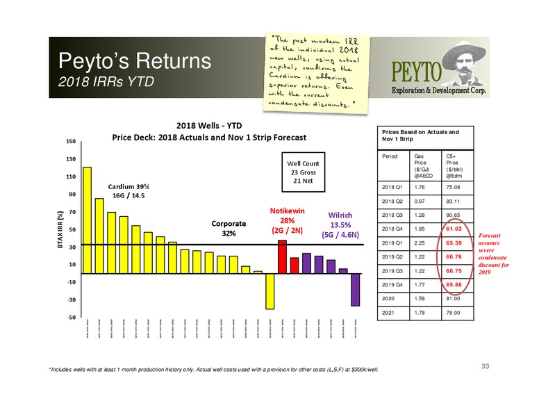 Corporate Presentation – Peyto Exploration & Development Corp – slide 32