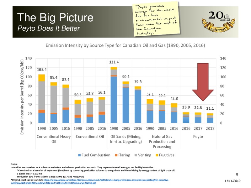 November 2019 Corporate Presentation – Peyto Exploration & Development Corp – slide 7