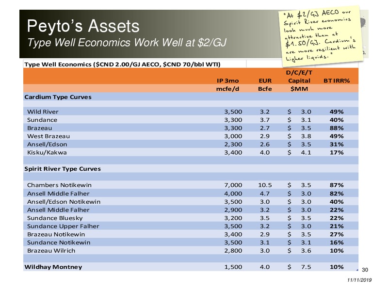 November 2019 Corporate Presentation – Peyto Exploration & Development Corp – slide 29