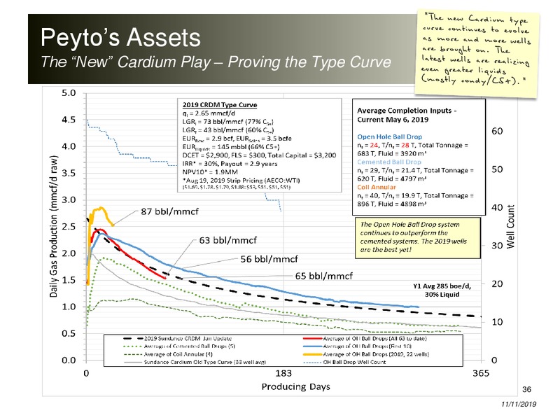 November 2019 Corporate Presentation – Peyto Exploration & Development Corp – slide 35