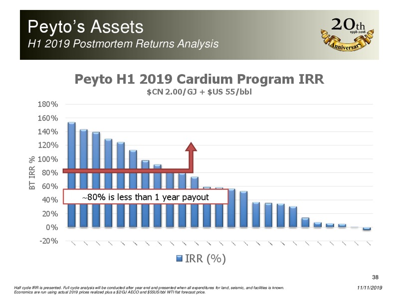 November 2019 Corporate Presentation – Peyto Exploration & Development Corp – slide 37