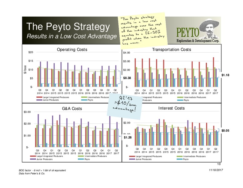 November 2017 Investor Presentation – Peyto Exploration & Development Corp – slide 9