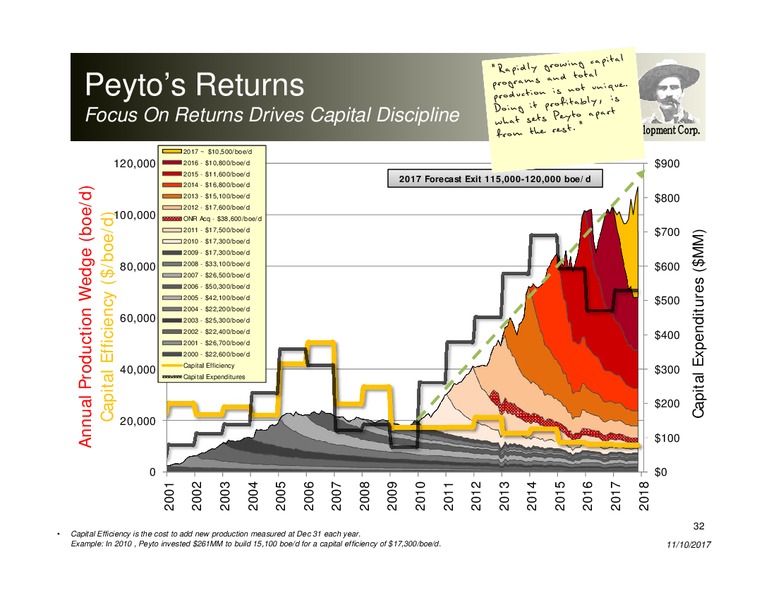 November 2017 Investor Presentation – Peyto Exploration & Development Corp – slide 31