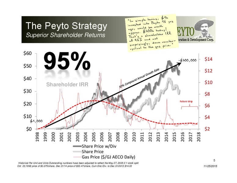 November 2015 Investor Presentation – Peyto Exploration & Development Corp – slide 4