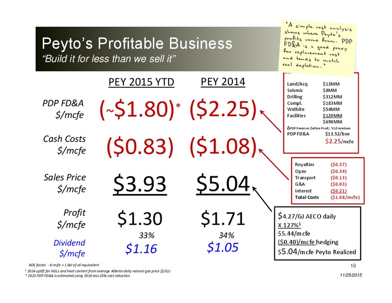 November 2015 Investor Presentation – Peyto Exploration & Development Corp – slide 9