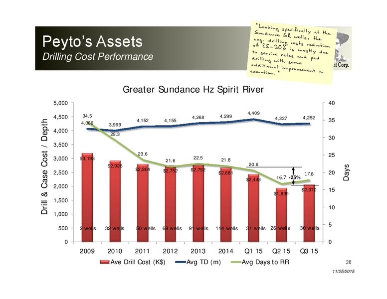 November 2015 Investor Presentation – Peyto Exploration & Development Corp – slide 27