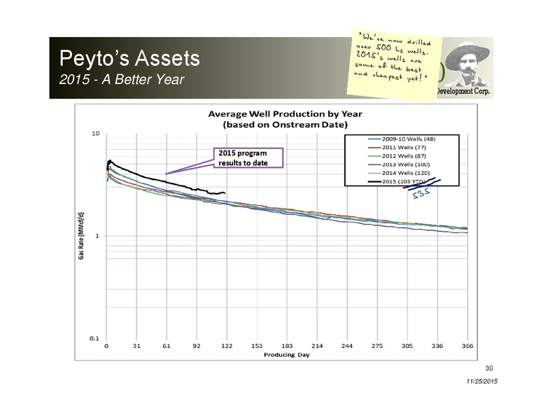 November 2015 Investor Presentation – Peyto Exploration & Development Corp – slide 29