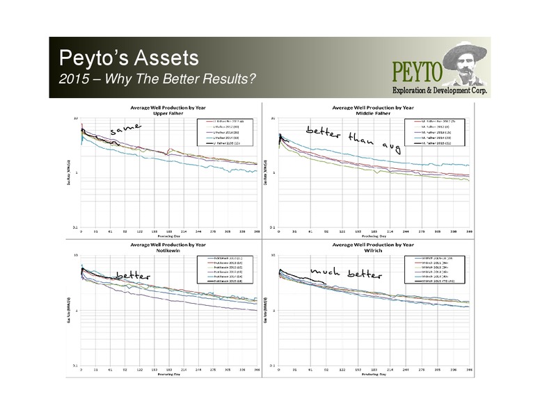 November 2015 Investor Presentation – Peyto Exploration & Development Corp – slide 30