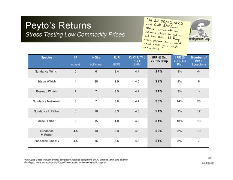 November 2015 Investor Presentation – Peyto Exploration & Development Corp – slide 34