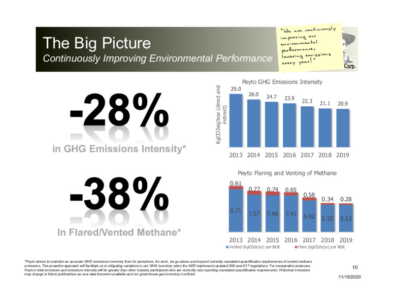 Corporate Presentation   November 2020 – Peyto Exploration & Development Corp – slide 9