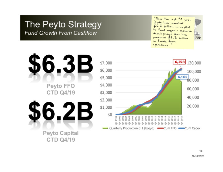 Corporate Presentation   November 2020 – Peyto Exploration & Development Corp – slide 15