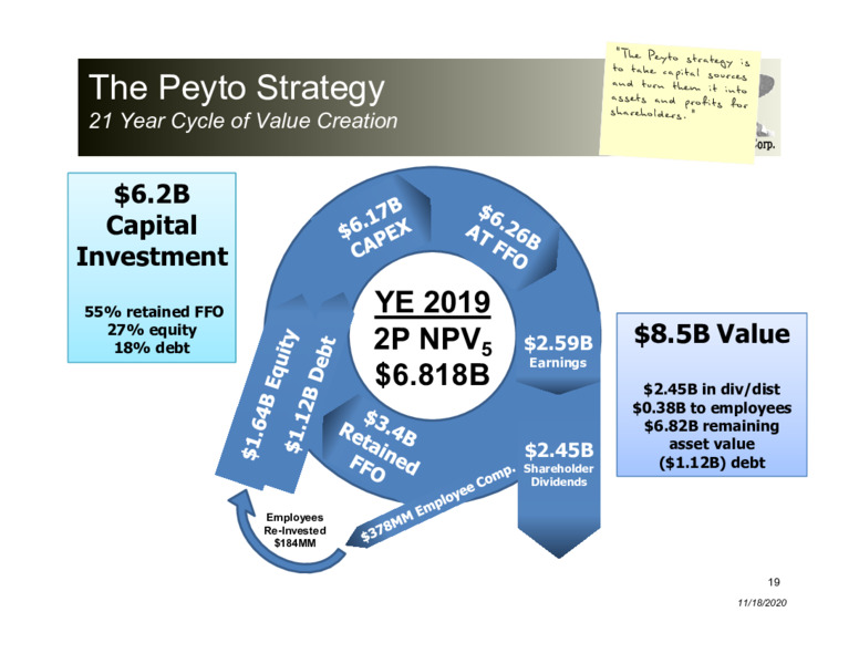 Corporate Presentation   November 2020 – Peyto Exploration & Development Corp – slide 18