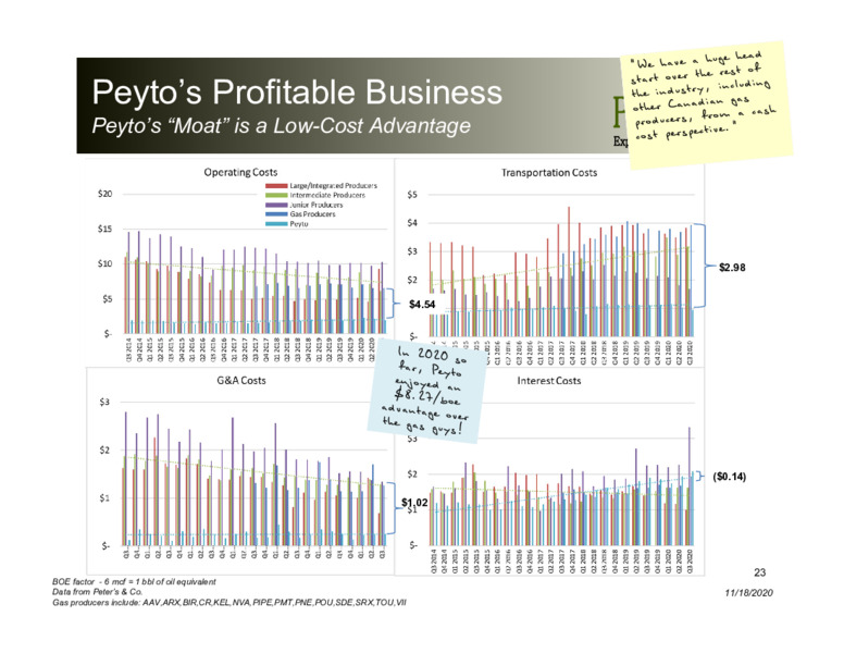 Corporate Presentation   November 2020 – Peyto Exploration & Development Corp – slide 22