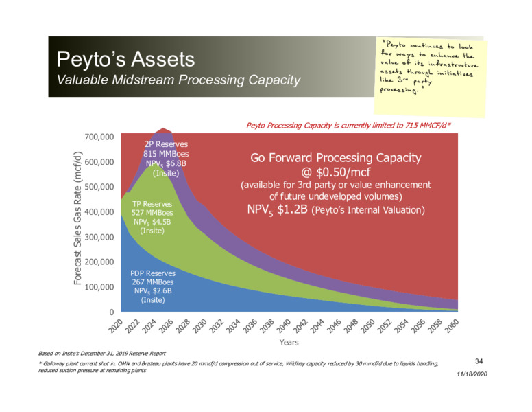 Corporate Presentation   November 2020 – Peyto Exploration & Development Corp – slide 33