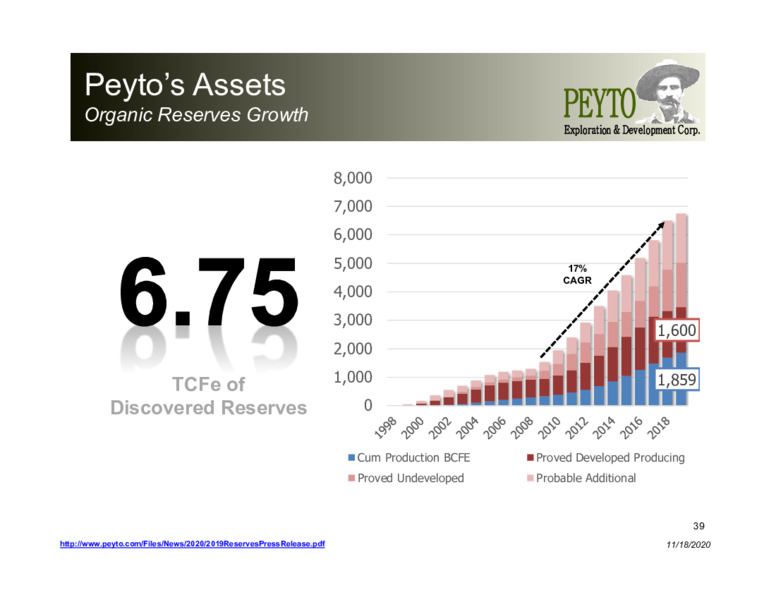 Corporate Presentation   November 2020 – Peyto Exploration & Development Corp – slide 38