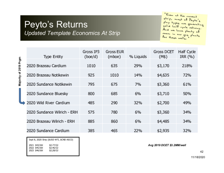 Corporate Presentation   November 2020 – Peyto Exploration & Development Corp – slide 41