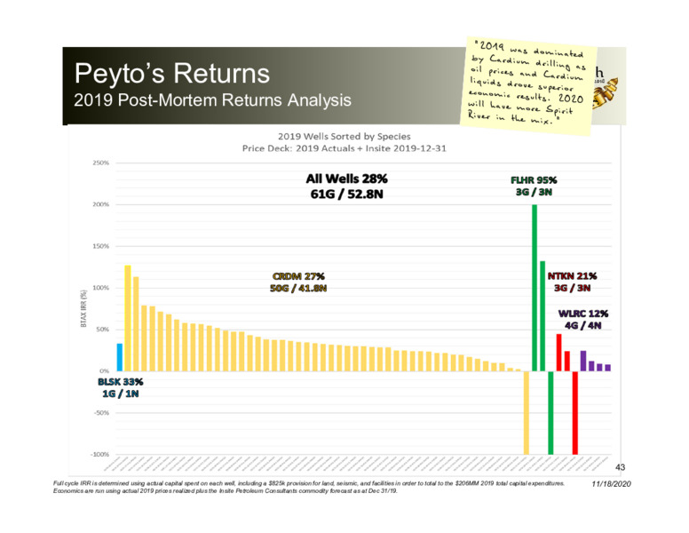 Corporate Presentation   November 2020 – Peyto Exploration & Development Corp – slide 42