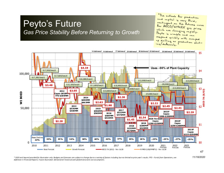 Corporate Presentation   November 2020 – Peyto Exploration & Development Corp – slide 46