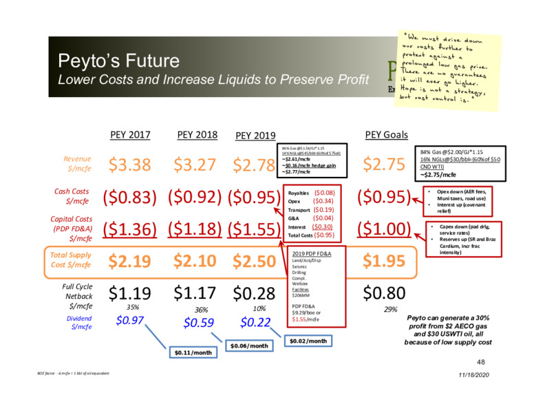 Corporate Presentation   November 2020 – Peyto Exploration & Development Corp – slide 47