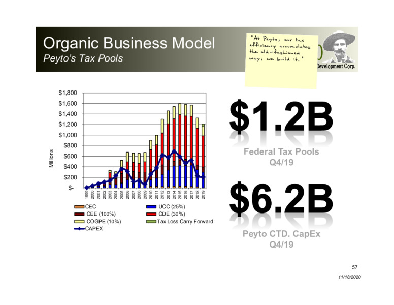 Corporate Presentation   November 2020 – Peyto Exploration & Development Corp – slide 56